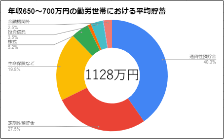 出所：総務省「家計調査報告（貯蓄・負債編）－2021年（令和3年）平均結果－（二人以上の世帯）」をもとに筆者作成
