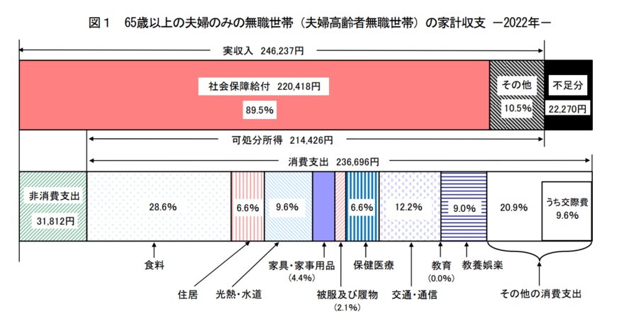 出所：総務省「家計調査報告 家計収支編2022年(令4年)平均結果の概要」