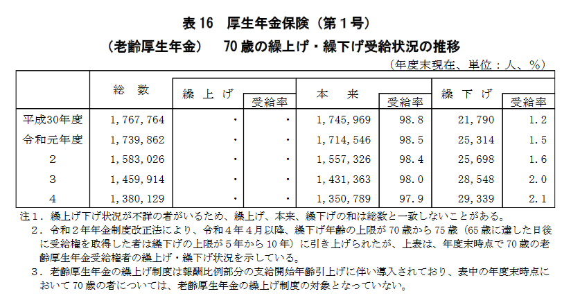 出所：厚生労働省年金局「令和4年度 厚生年金保険・国民年金事業の概況」 