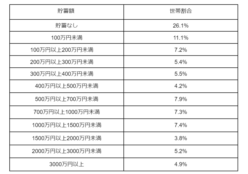 出所：金融広報中央委員会「家計の金融行動に関する世論調査［二人以上世帯調査］（令和4年）」をもとに筆者作成※最新に変更しています