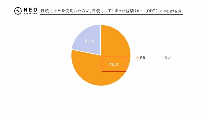 出所：株式会社ネオマーケティングリリース