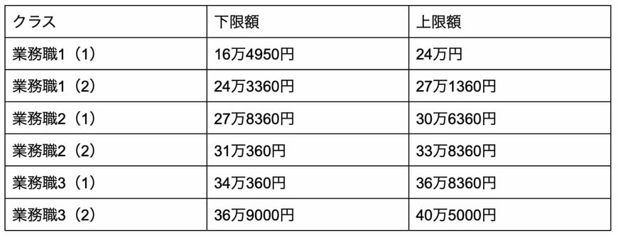 出所：日本放送協会「職員の給与等の支給の基準」を元に筆者作成