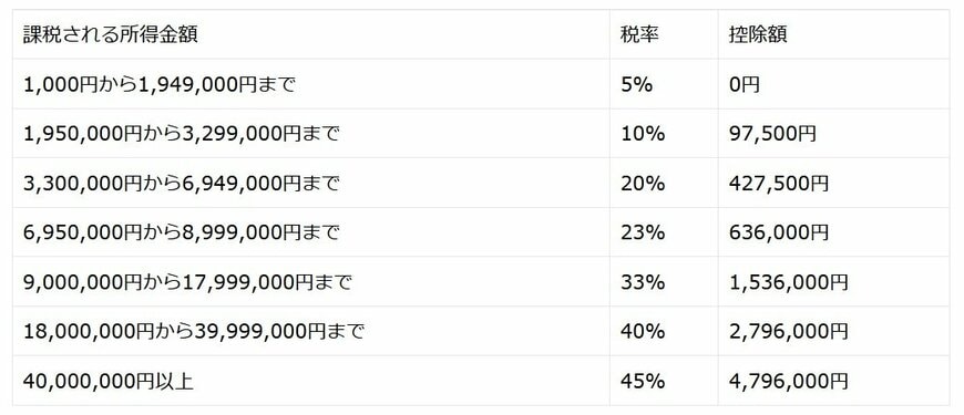 出所：国税庁「No.2260　所得税の税率」