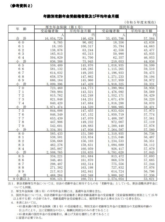 出所：厚生労働省年金局「令和5年度厚生年金保険・国民年金事業の概況」