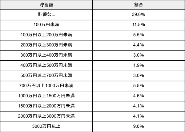 出所：金融広報中央委員会「家計の金融行動に関する世論調査［単身世帯調査］（令和４年）」を元に筆者作成