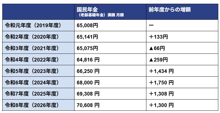 出所：日本年金機構「令和2年4月分からの年金額等について」「令和3年4月分からの年金額等について」「令和4年4月分からの年金額等について」「令和5年4月分からの年金額等について」「令和6年4月分からの年金額等について」「令和7年4月分からの年金額等について」「令和8年4月分からの年金額の改定について」をもとにLIMO編集部作成