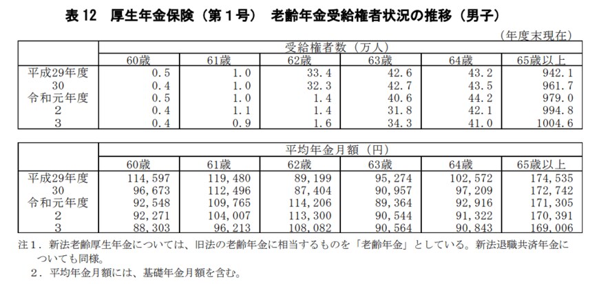 出所：厚生労働省「令和3年度　厚生年金保険・国民年金事業の概況」
