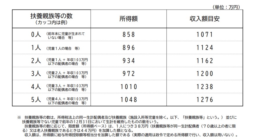 出所：内閣府子ども・子育て本部児童手当管理室「令和3年児童手当見直しに関する全国説明会」