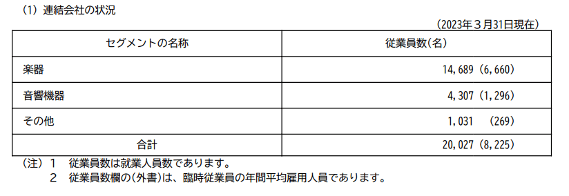出所：ヤマハ「有価証券報告書」