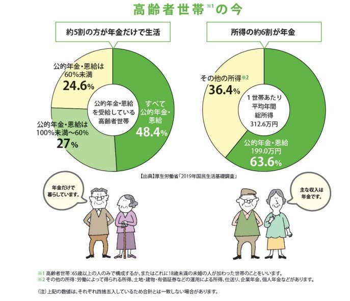 出典：厚生労働省・日本年金機構「知っておきたい年金のはなし」