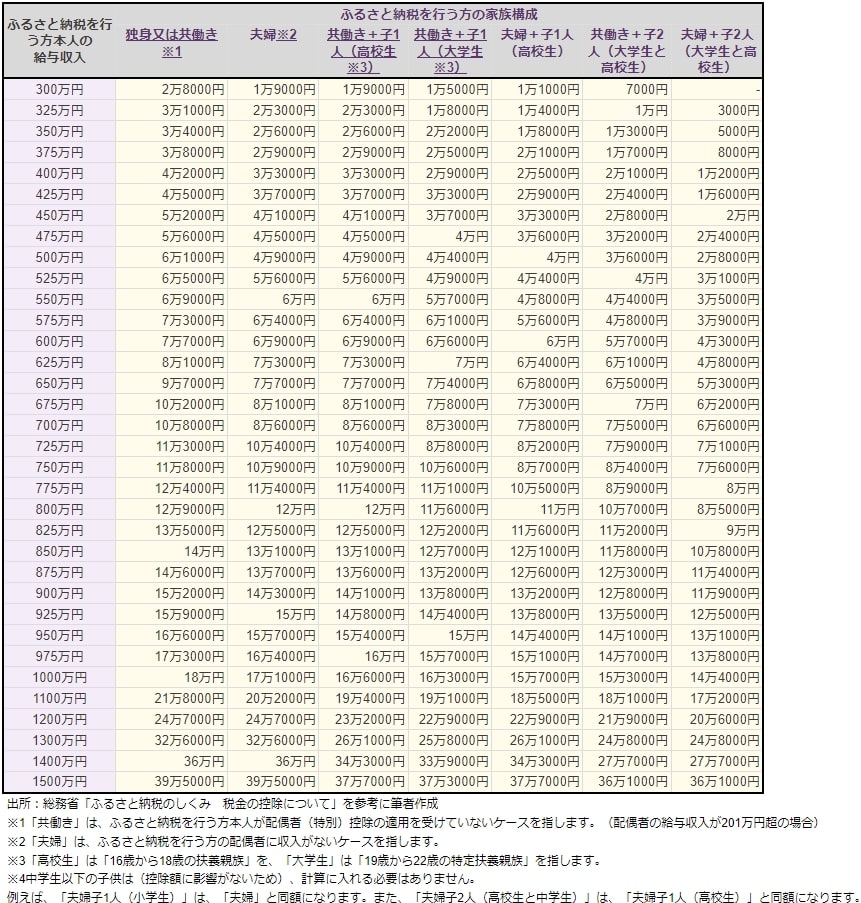 出所：総務省ふるさと納税ポータルサイト「全額控除されるふるさと納税額（年間上限）の目安」を参考に筆者作成