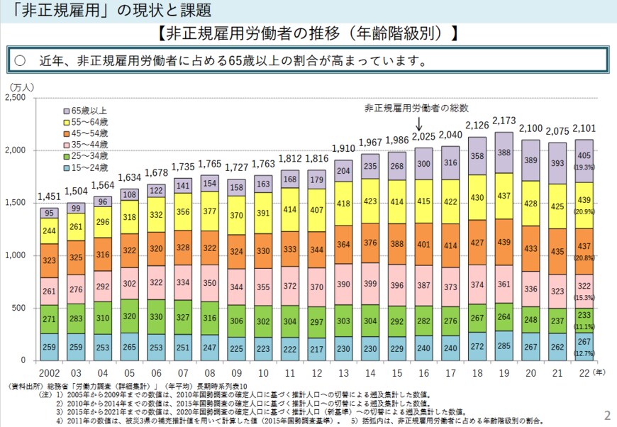 出所：厚生労働省「非正規雇用」の現状と課題」