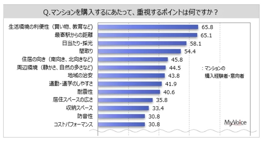 出所：マイボイスコム株式会社「【マンションに関する調査】マンションの購入経験者・意向者の重視点は「生活環境の利便性」「最寄駅からの距離」が65～66%、「日当たり・採光」「間取り」が各50%台」