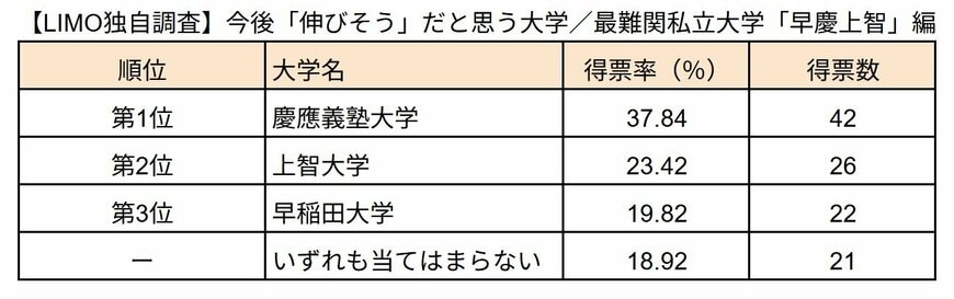 【LIMO独自調査】今後「伸びそう」だと思う大学／最難関私立大学「早慶上智」編（LIMO編集部作成）