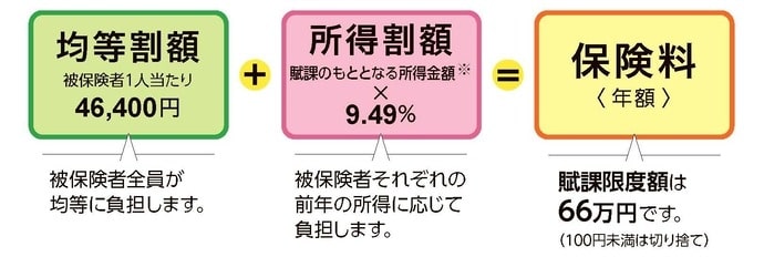 出所：東京都後期高齢者医療広域連合「保険料の決め方・賦課」