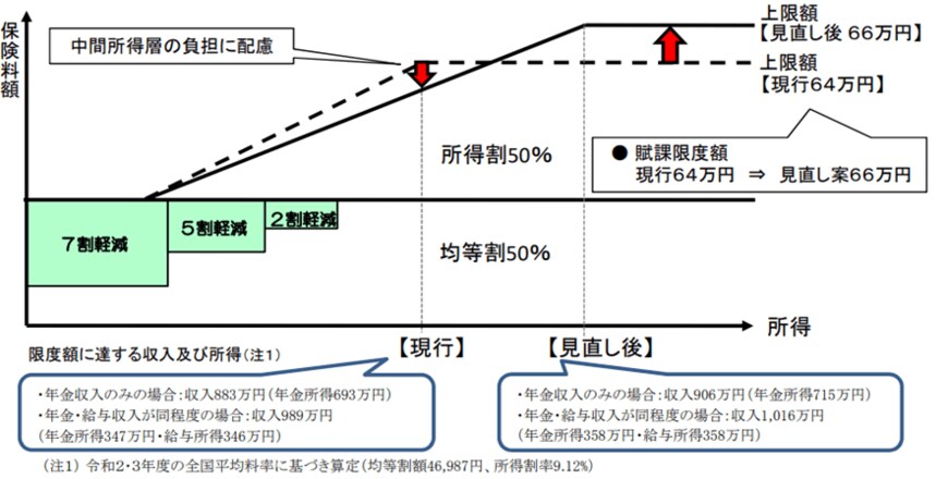 出所：厚生労働省「後期高齢者医療の保険料賦課限度額について」