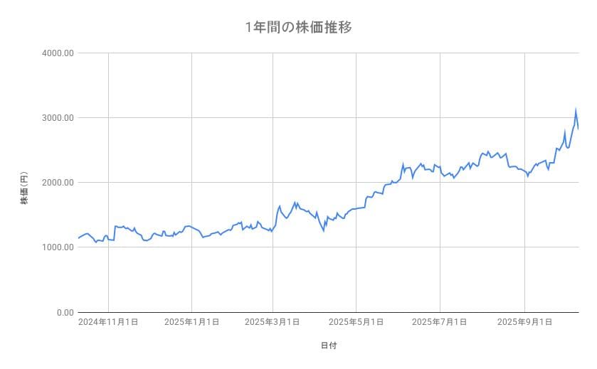 出所：各種資料をもとに筆者作成