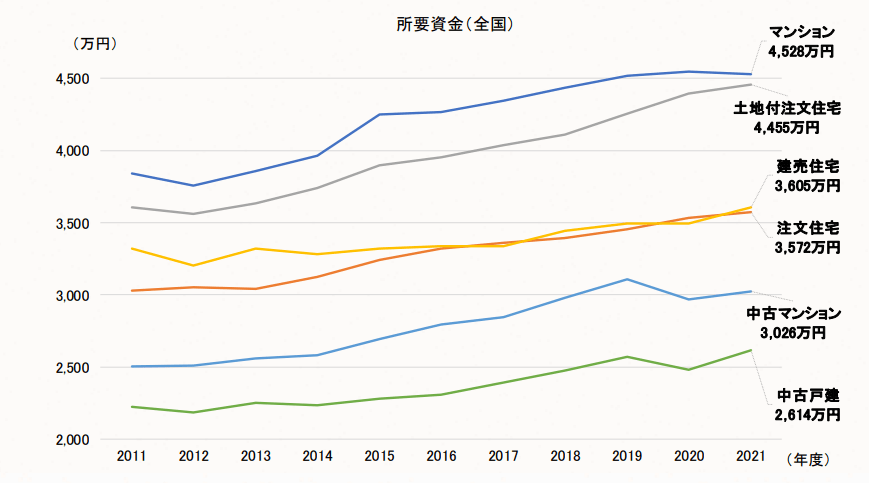 出所：住宅金融支援機構「2021年度フラット35利用者調査」