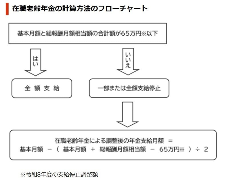在職老齢年金の計算方法