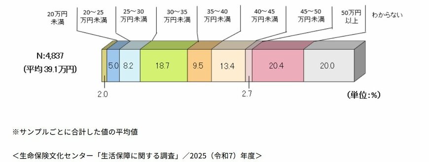 出所：生命保険文化センター「リスクに備えるための生活設計」