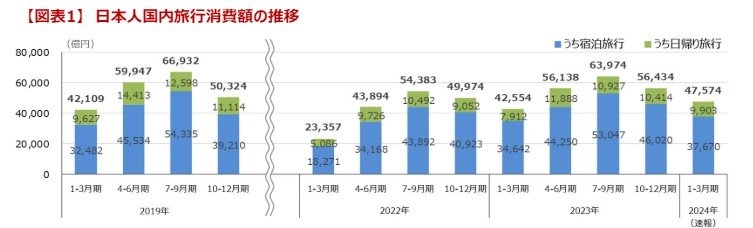 出所：観光庁「旅行・観光消費動向調査2024年1-3月期（速報）」