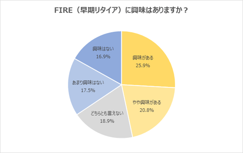 出所：株式会社学情「「資産形成」に「興味がある」と回答した20代が8割に迫る。「貯金だけでは、お金を増やせない」の声。一方、実際に「資産形成」を行っている20代は35.2%に留まる/20代対象アンケート」