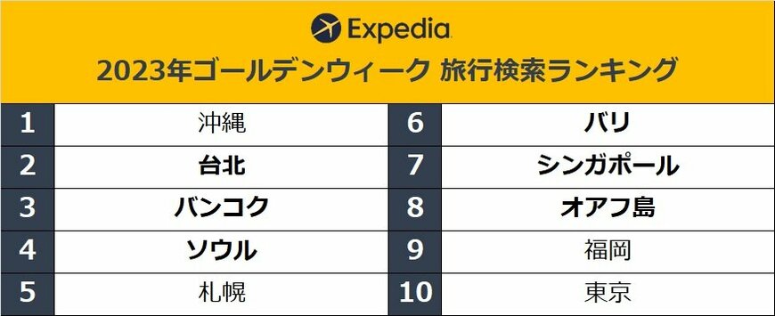 画像出所：エクスペディア・ジャパン「ソウル、ホノルル、台北、バンコクをお得に旅する方法や最新トレンドスポットを紹介 「エクスペディア　GWスペシャルトラベルガイド」を公開 」