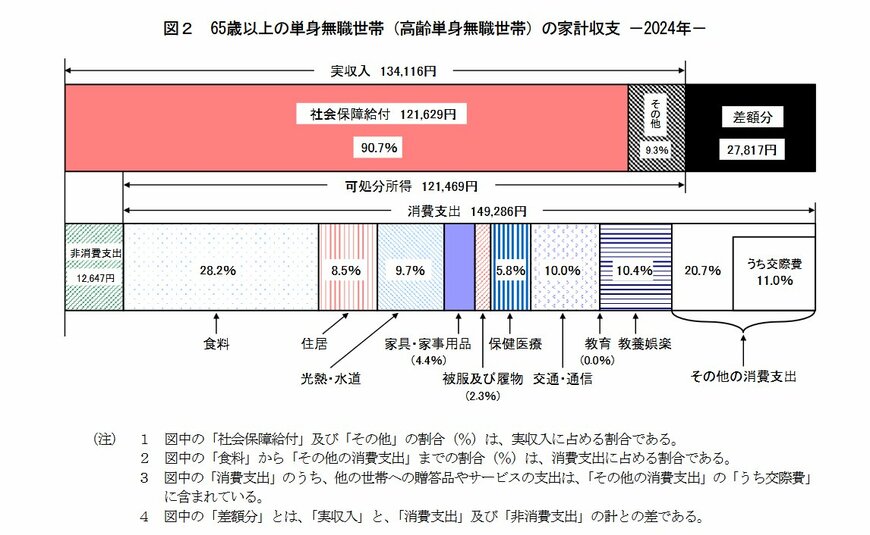 出所：総務省統計局「家計調査報告 家計収支編 2024年(令和6年)平均結果の概要」