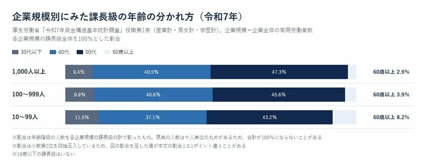 企業規模別にみた課長級の年齢の分かれ方