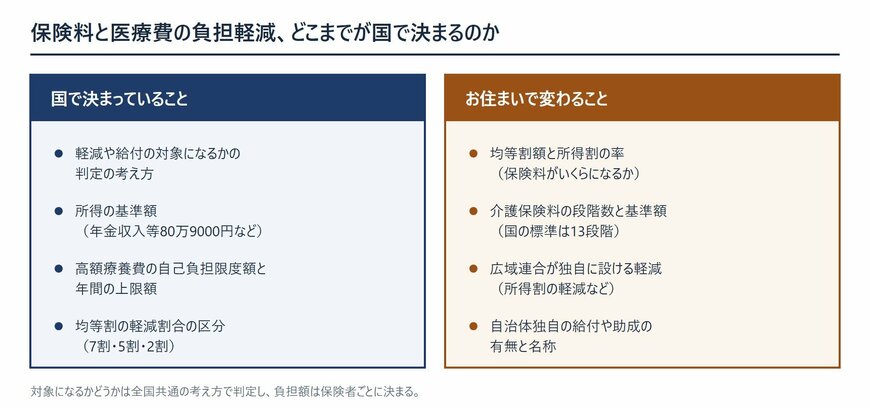 判定基準は国が決め、保険料額や段階数は自治体が決めるという切り分けを示した図