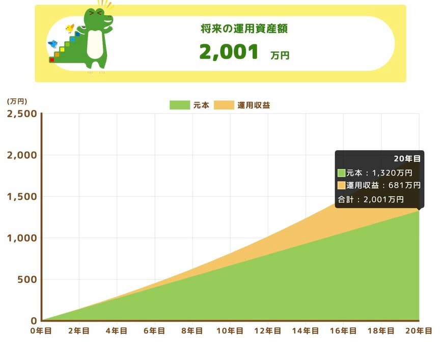 将来の運用資産額(月額5万5000円・20年間積立)