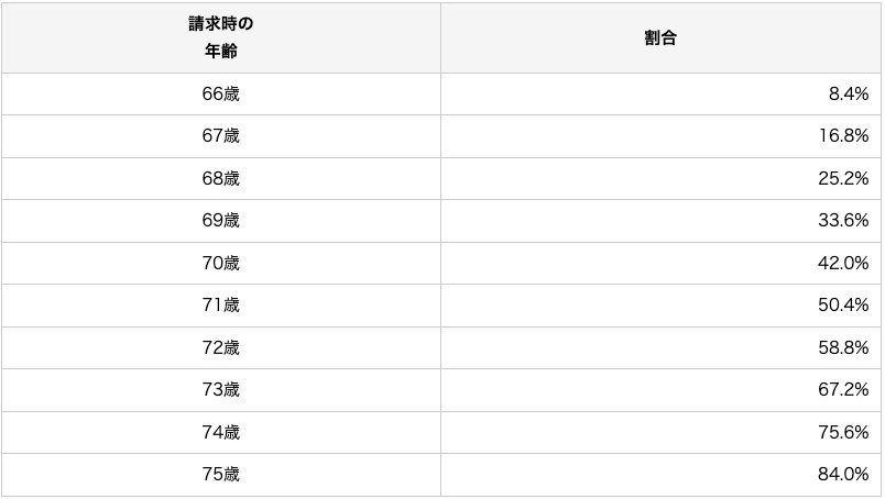 【早見表】繰下げ受給の増額割合