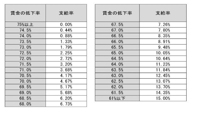 高年齢雇用継続給付金の支給率早見表