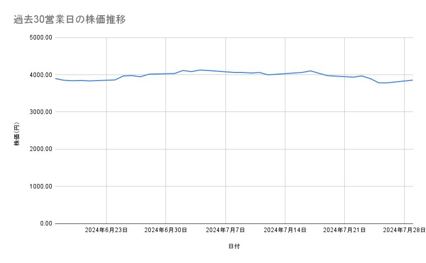 住友商事の株価推移(過去30営業日)
