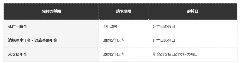 前提条件：日本年金機構の公式情報にもとづき、通常の死亡（失踪宣告等を除く）の場合の期限を整理