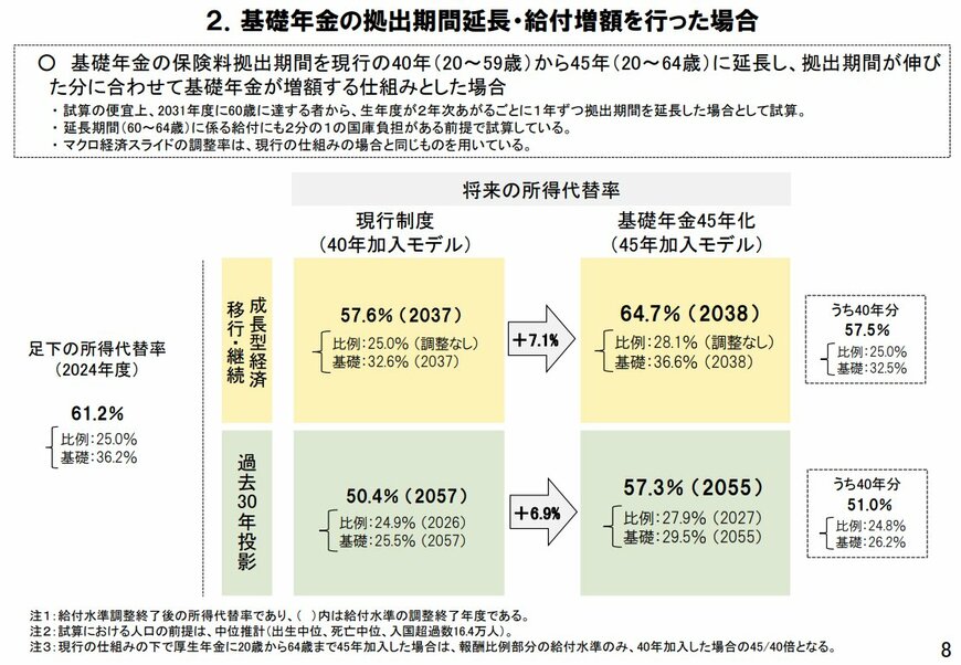 財政検証結果「基礎年金の拠出期間を延長した場合」