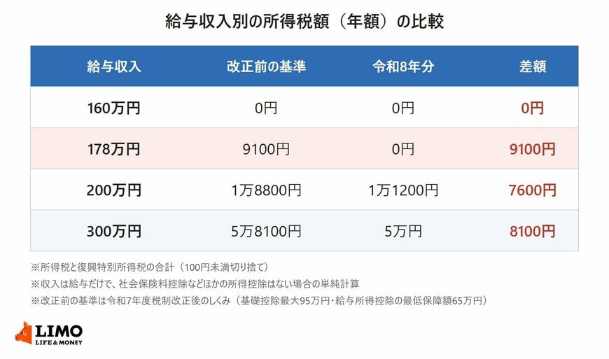 給与収入別の所得税額の比較表。160万円は改正前も令和8年分も0円、178万円は9100円から0円、200万円は1万8800円から1万1200円、300万円は5万8100円から5万円