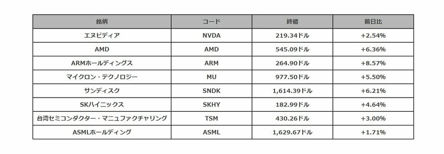 米半導体関連銘柄の値動き一覧