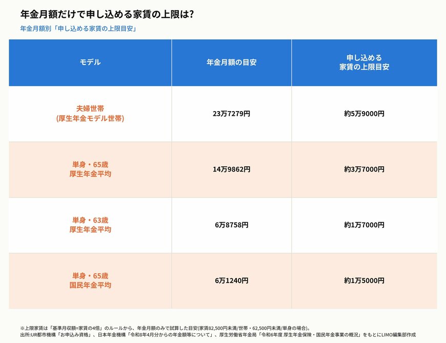 年金月額だけで申し込める家賃の上限は?