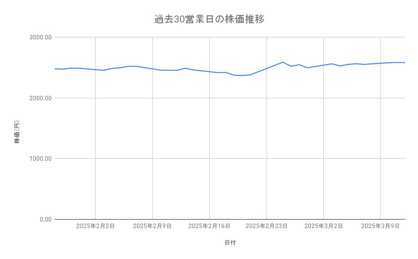 三菱商事の株価推移(過去30営業日)