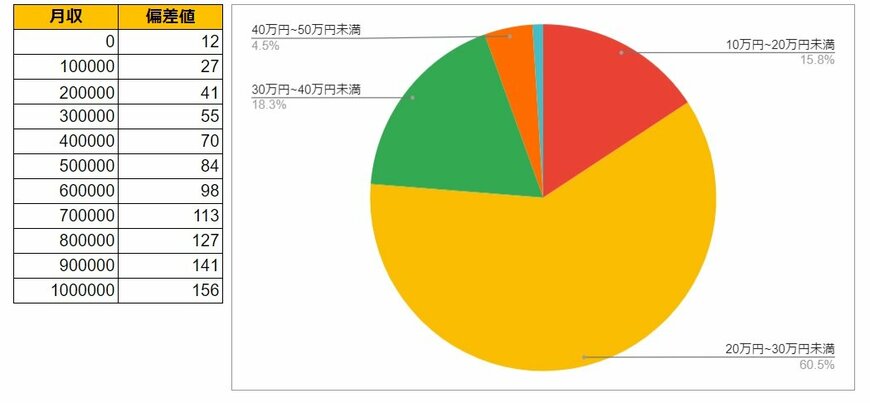 奈良県奈良市の月給データと円グラフ