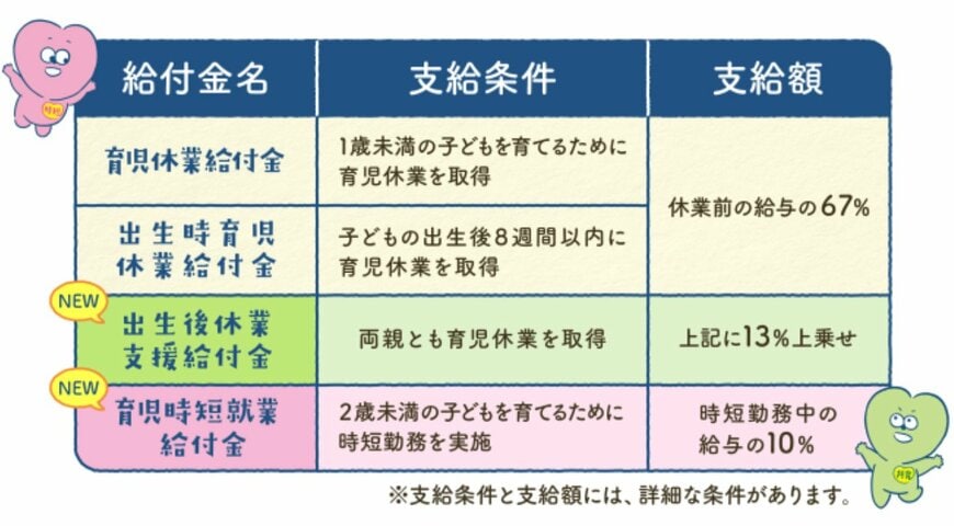 育児休業等給付の種類