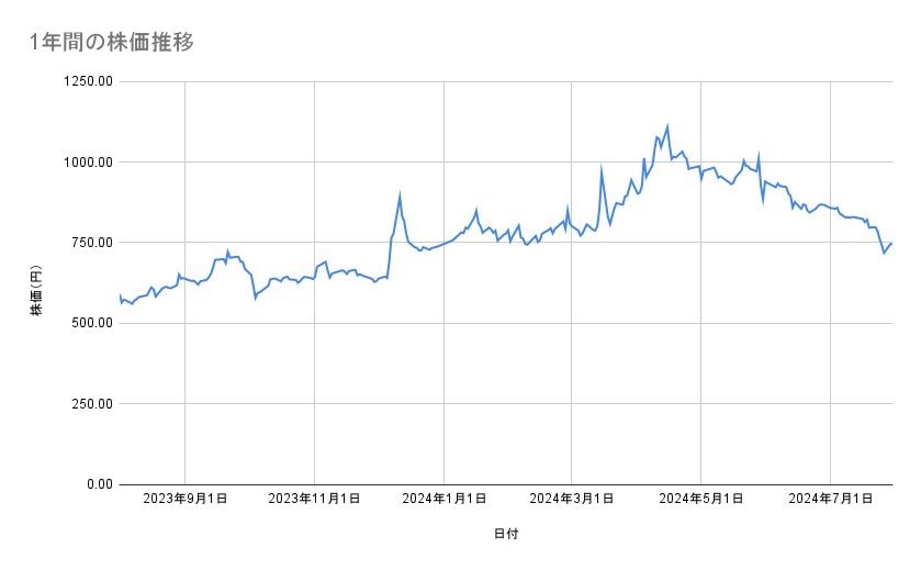 東京電力ホールディングスの株価推移(1年間)