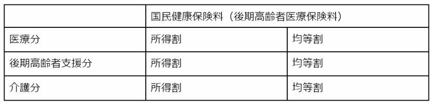 国民健康保険料(後期高齢者医療保険料)の所得割・均等割