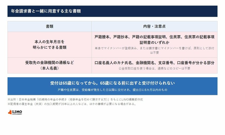 年金請求書と一緒に用意する主な書類