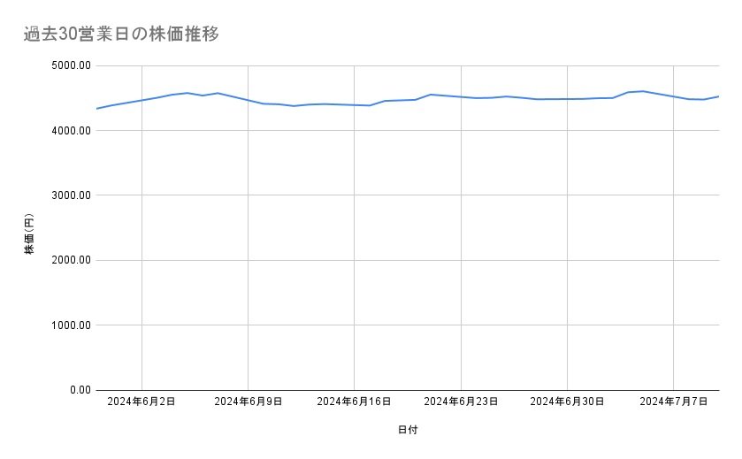 オリエンタルランドの株価推移(過去30営業日)