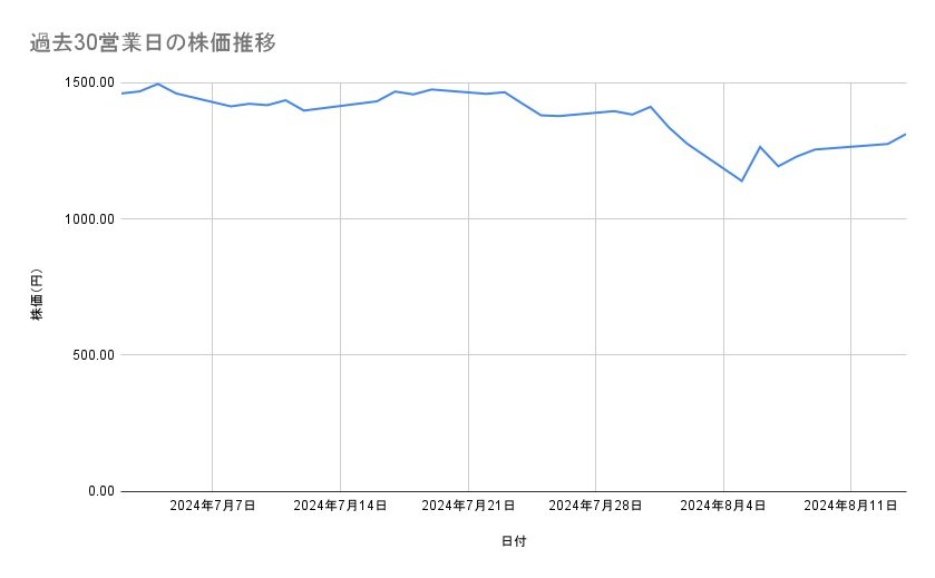 リコーの株価推移(過去30営業日)