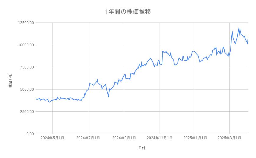 IHIの株価推移(1年間)