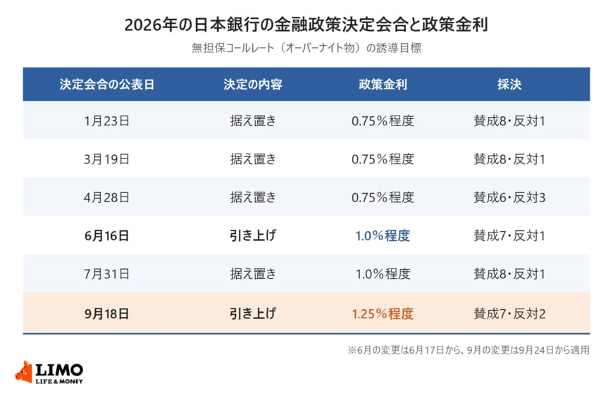 2026年の日本銀行の金融政策決定会合6回について、公表日、決定の内容、無担保コールレートの誘導目標、採決の結果を並べた一覧表
