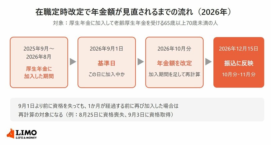 2026年の在職定時改定で、加入期間の再計算から12月15日の振込に反映されるまでの流れを示した図